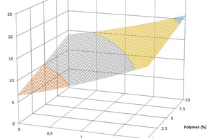 9 Filler vs. amount of cement (left) and fibres vs. amount of polymer (right) in permanent dust development