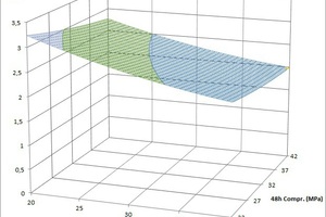 11 Influence of cement quality on deformability and deformability load (3 % polymer)