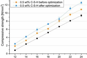 6 Compressive strength development during the first hours of cement hydration and over 28 days with 0.5 wt.-% C-S-H before and after optimization of the synthesis [19]