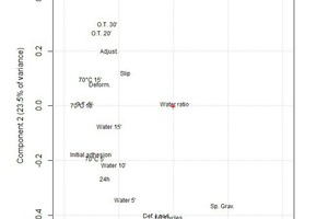 2 Correlations in cementitious tile adhesive testing – Loadings plot