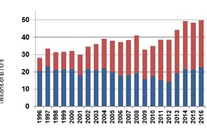 3 Share of energy provided by waste fuels and alternative fuels (alternative fuels shown in red, waste fuels shown in blue; source: PCA Labor-Energy Input Survey)