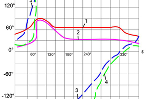 2 The calculated dependences of α, γ (ξ): 1,2 – the function α (ξ); 3,4 – the function γ (ξ); 1,3 – ψ = 0.76; β = 45 °; 2,4 – ψ = 0.90; β = 30 °