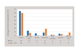 10 Cement constituent projection