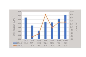 1 Development of mined gypsum