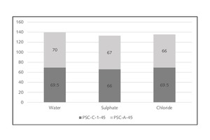 11 Compressive strengths of PSC blends (a) PSC-A-45 and (b) PSC-A-55) cured under aggressive solutions at 6 months