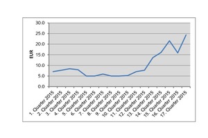 5 Development of the CO2 European allowances price between 2015 and spring 2019 [28]