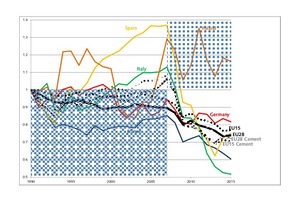 7 Development of process-emissions within the EU from 1990 to 2015 [39]