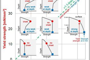 2 Diagram shows yield strength vs strength at 2 mm penetration depth for typical micro-rheological profiles shown as small inset diagrams. Each inset represents a typical penetration experiment as depth-strength (strength = force/cross-sectional area of probe) curve. The information of each curve is reduced to the yield strength (red circle) and the strength at 2 mm depth (blue quadrangle). According to these two values the inset is positioned in the large diagram. Mortars with a yield strength > strengt