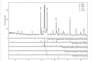 2 XRD pattern of Portland clinkers (a) CL-1, (b) CL-2
