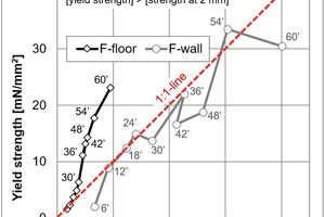 6 Plot of strength at yield point versus strength at a depth of 2 mm. With this type of diagram the dynamics of crusting of a particular formulation can be followed in detail. For further explanations see text