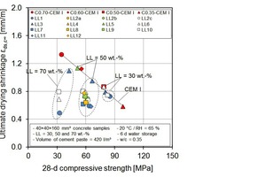 7 Relation between 28-d compressive strength and ultimate drying shrinkage of concrete samples