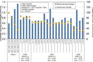 6 Drying shrinkage of the concrete samples
