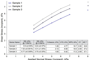 4 Shear cell data indicate that surface coating has not impacted flow properties under relatively high stress as much as under different conditions