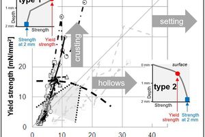 6 Interpretation of micro-rheology data. Within the grey area the nine formulations of this study perform with respect to open time. The stippled line marks a larger area of open time performance of a screening program containing in total 25 formulations