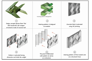6 Schematic outline of the architectural design process
