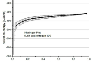 6 Activation energy for all the degrees of decomposition αii