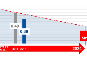 7 Vision Zero target: reducing serious accidents by 50 % (per 1000 full time employees)