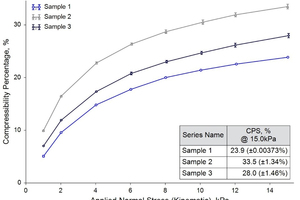 3 The high compressibility of Sample 2 makes it most likely to be influenced by storage under its own weight and to exhibit poor hopper discharge performance