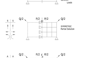 2 Decomposition into symmetric and anti-symmetric half-model