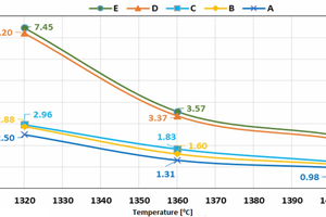 1 Free lime content as the function of temperature