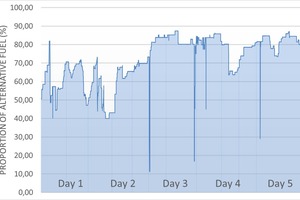 1 Time history of alternative fuel fraction for a multi-fuel burner in cement production