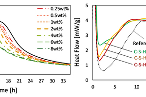 5 Acceleration of cement hydration with rising levels of C-S-H added (left). Acceleration of cement hydration in dependence on the calcium to silicon ratio of the added 1 wt.-% C-S-H (right)