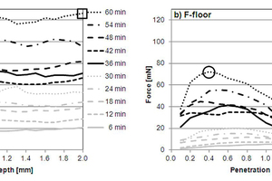 5 (a) Wall tile adhesive and (b) floor tile adhesive with an open time of 21 and 27 minutes, respectively (Table 1). The region between 25 and 50 mN corresponds to the zone of real pressures (8-16 mN/mm2), which act on the mortar rib when a 5 cm x 5 cm tile is loaded with 2 kg. For the 60 min-curves the yield point (circle) and the point at 2 mm depth (quadrangle) are marked. For further explanations see text