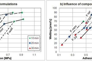 3 Wetting percentage (modified EN1347) versus adhesion strength (EN1346) as a function of exposure time. (a) Laboratory wall and floor tile adhesive (“F-wall”, “F-floor”) in comparison to commercial products for wall and floor applications (“Com-wall”, “Com-floor”). (b) Influence of different ingredients (“F-ref”: reference mortar, “F-cem”: mortar with finer cement, “F-tar”: mortar with tartaric acid, “F-24”: mortar with more water) and application parameters (“F-10”: combed with 10 mm x 10 mm x 10 mm trowe