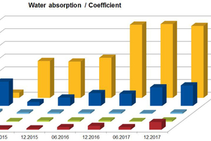 7 Water absorption of a plaster system
