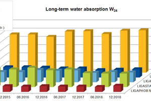 6 Long term water absorption (W24 values)