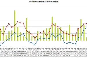 4 Weather data for Bad Münstereifel