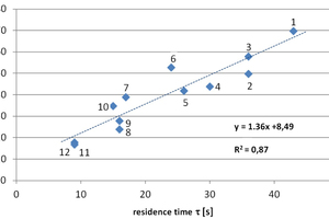 CO2 removal as a function of the residence time