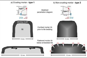 9 Illustration of the mechanisms related to open time performance, a) for a crusting and b) a non-crusting mortar formulation