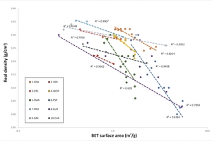 5 Plot of real density (g/cm3) obtained with gas pycnometry versus BET specific surface area (m2/g). Correlation factors of each sample are reported