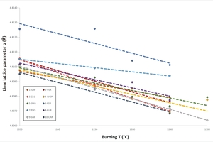 6 Correlation of lime lattice parameter a (Å) versus the burning temperature (°C)