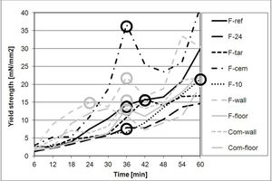 8 A majority of formulations show an intermediate maximum (marked by circle) in the yield strength at 36 minutes after application. This maximum might indicate a viscous stage before the crust cracks by drying and is temporarily weakened. For further explanations see text