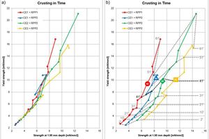 7 a) Four tile adhesive mortars based on the same base formulation but with different combinations of cellulose ether and redispersible polymer powder. The mortars show the same crusting trend; b) same curves, which are taken apart in x-direction. The times of measurements allow reconstruction of the crusting rates. Stippled grey lines are isochrones (line of same time) indicating that the blue curve (CE1+RPP2) performs best in this base formulation. (CE1, RPP1 and RPP2 are products from Nouryon)