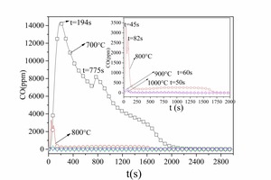 2 CO emission curves for bituminous coal combustion at different temperaturesa) No. 1 bituminous coal b) No. 2 bituminous coal