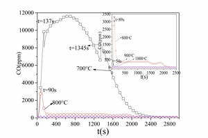 4 CO emission curves for anthracite combustion at different temperatures a) No. 1 anthraciteb) No. 2 anthracite