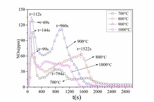 7 NOx emission curves for bituminous coal combustion at different temperaturesa) No. 1 bituminous coal                                       b) No. 2 bituminous coal