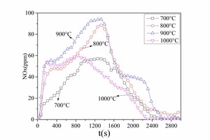 8 NOx emission curves for anthracite combustion at different temperaturesa) No. 1 anthraciteb) No. 2 anthracite