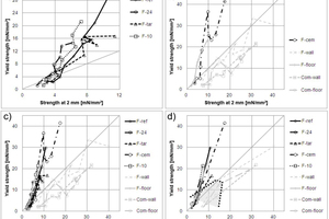 3 a) and b) show detailed curves of all formulations. Each curve consists of 10 data points corresponding to the yield strength and strength at 2 mm depth at 6, 12, 18, 24, 30, 36, 42, 48, 54, 60 minutes; c) compilation of all curves; d) simplified curves consisting of three data points, only, (i) the start at 6 minutes (no symbol), (ii) the specific open time (indicated by large symbol) and (iii) at 60 minutes. Within the grey area these formulations perform with respect to open time. For further explanati
