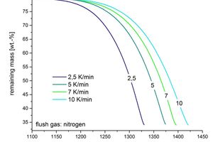 2 Thermogravimetric measurement of CaSO4 under nitrogen(relative to the dihydrate as the original species)