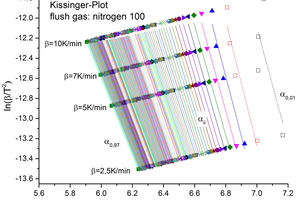 5 Arrhenius plots for all the degrees of decomposition αii