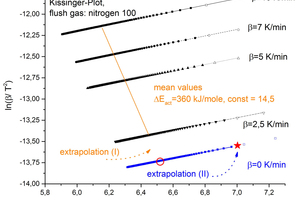 7 Extrapolations in the Arrhenius plot