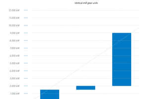 1 The new standard modular system for vertical mill gear units covers the considerably extended power range from 2000 kW up to 9000 kW