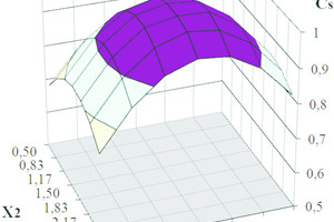 3 Influence of the type and content of modifying admixtures on the coefficient of softening of GCPSX1 – const = 0.5% by weight of binder; X2 – const = 1.5% by weight of binder; X3 – const = 0.1% by weight of binder