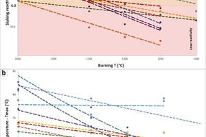 Slaking reactivity plots vs burning temperature