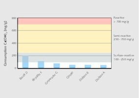 8 Reactivity of selected rock flours based on the Ca(OH)2 consumption in the Chapelle test