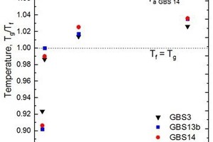 9 Dependence of the fictive temperature Tf on the annealing time